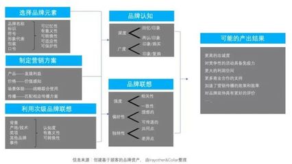 企业品牌建设的三大引擎 认知、联想、区别在营销策划中的实践
